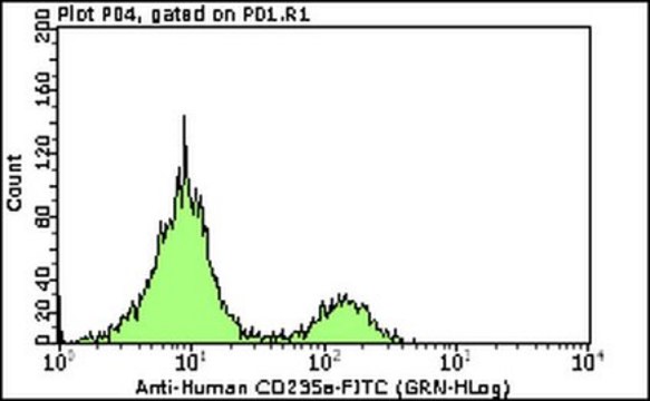 Milli-Mark&#174; Anti-CD235a-FITC Antibody, clone JC159 clone JC159, Milli-Mark&#174;, from mouse