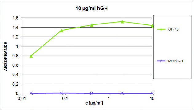 Monoclonal Anti-hGH antibody produced in mouse clone GH-45