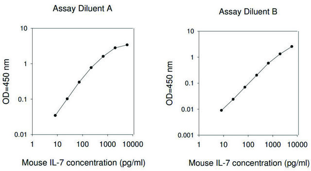 Mouse IL-7 ELISA Kit for serum, plasma and cell culture supernatant