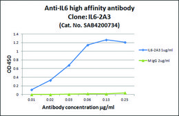 Anti-IL6 high affinity antibody, Mouse monoclonal clone IL6-2A3, purified from hybridoma cell culture