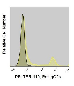 Anti-Mouse TER-119/Ly-76 (TER-119) ColorWheel&#174; Dye-Ready mAb for use with ColorWheel&#174; Dyes (Required, (Sold Separately))