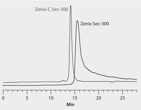 HPLC Analysis of Fusion Protein on Zenix&#174;-C SEC-300 vs. Zenix&#174; SEC-300 application for HPLC