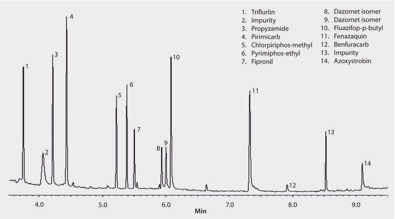 GC Analysis of a 12-Component Pesticide Mix on SLB®-5ms (10 m x 0.10 mm I.D., 0.10 μm), Fast GC Analysis suitable for GC
