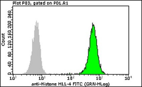 Milli-Mark&#174; Anti-pan Histone-FITC Antibody, clone H11-4 clone H11-4, Milli-Mark&#174;, from mouse