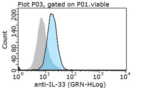 Anti-IL-33 Antibody from rabbit, purified by affinity chromatography