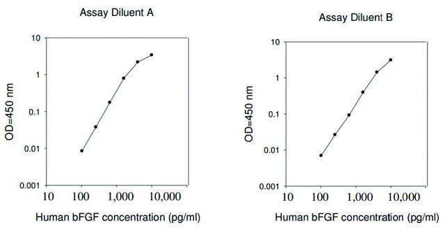 Human bFGF ELISA Kit for serum, plasma, cell culture supernatant and urine