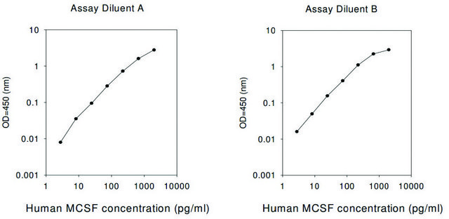 Human M-CSF / CSF1 ELISA Kit for serum, plasma, cell culture supernatant, urine