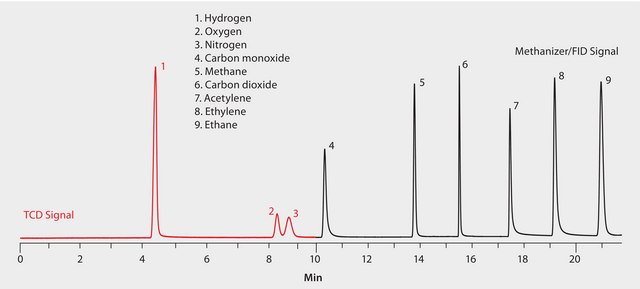 ASTM D3612-96: GC Analysis of Transformer Gas on Carboxen&#174;-1010 PLOT suitable for GC