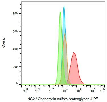 Monoclonal Anti-NG2 PE produced in mouse