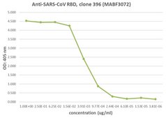 Anti-SARS-CoV RBD Antibody, clone m396