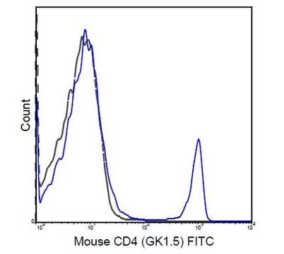 Anti-CD4 Antibody (mouse), FITC, clone GK1.5 clone GK1.5, 0.5&#160;mg/mL, from rat