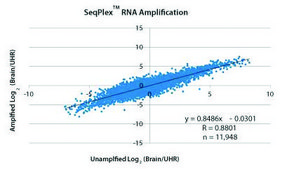 SeqPlex RNA Amplification Kit For use with high throughput sequencing technologies