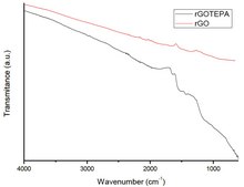 Reduced graphene oxide tetraethylene pentamine functionalized