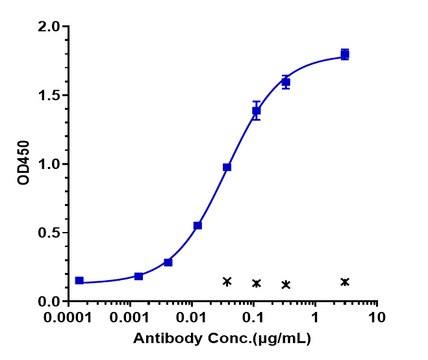 Anti-TNFRSF10B / TRAILR2 / CD262 Reference Antibody
