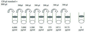 Mouse Tumor Necrosis Factor &#945; ELISA Kit for serum, plasma and cell culture supernatant