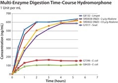 &#946;-Glucuronidase from Helix pomatia Type H-3, aqueous solution, &#8805;90,000&#160;units/mL