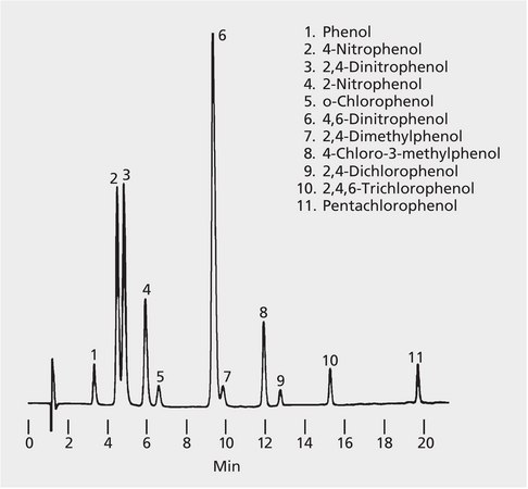 HPLC Analysis of Phenols on SUPELCOSIL&#8482; LC-8 application for HPLC