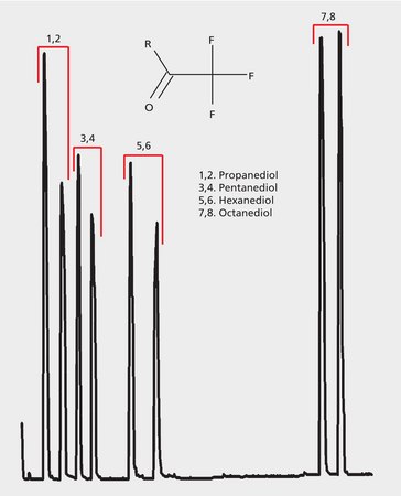 GC Analysis of Alkyldiol Enantiomers on Astec® CHIRALDEX™ G-TA suitable for GC