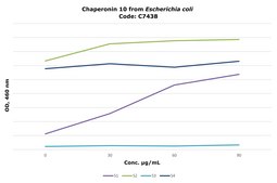 Chaperonin 10 from Escherichia coli &#8805;95.0% (SDS-PAGE), recombinant, expressed in E. coli overproducing strain, lyophilized powder