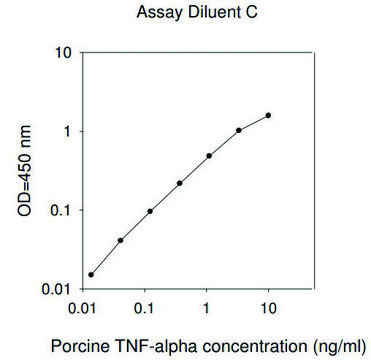 Porcine Tumor Necrosis Factor &#945; ELISA Kit for serum, plasma and cell culture supernatant