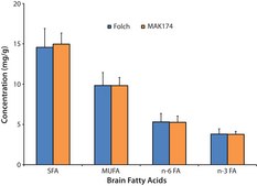 Fatty Acid Extraction Kit, Low Standard sufficient for 40&#160;extractions