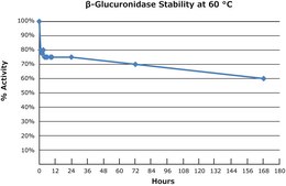 &#946;-Glucuronidase from limpets (Patella vulgata) aqueous solution