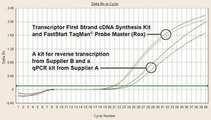 FastStart TaqMan&#174; Probe Master sufficient for 100&#160;reactions, sufficient for 500&#160;reactions, sufficient for 2000&#160;reactions, suitable for qPCR, suitable for RT-qPCR
