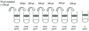 Human Notch-1 ELISA Kit for serum, plasma, cell culture supernatants and urine