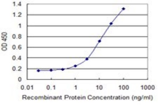 Monoclonal Anti-WDR5 antibody produced in mouse clone 1B1, purified immunoglobulin, buffered aqueous solution