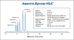 Ascentis&#174; Express HILIC, 2.7 &#956;m HPLC Column 2.7&#160;&#956;m particle size, L × I.D. 15&#160;cm × 4.6&#160;mm