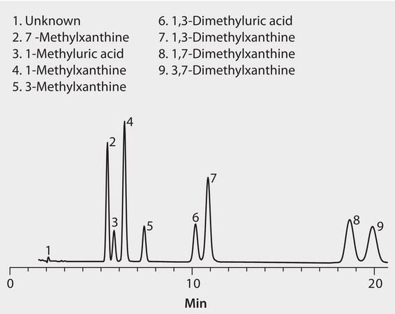 HPLC Analysis of Caffeine Metabolites and Analogs on Discovery® C18 application for HPLC