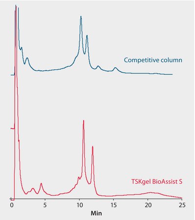 HPLC Analysis of Bromelain on TSKgel&#174; BioAssist&#174; S vs. Competitive S Column application for HPLC