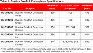 Duolink&#174; flowPLA Detection Kit - Green Duolink&#174; PLA kit for Flow Cytometry with Green Detection