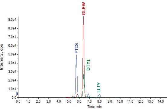 SILu&#8482;MAb Trastuzumab Stable-Isotope Labeled Monoclonal Antibody recombinant, expressed in CHO cells