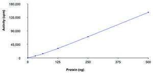 FGFR3 (K650E), active, GST tagged human PRECISIO&#174;, recombinant, expressed in baculovirus infected Sf9 cells, &#8805;70% (SDS-PAGE), buffered aqueous glycerol solution