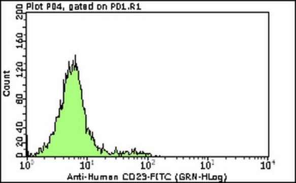 Milli-Mark&#174; Anti-CD23-FITC Antibody, clone MHM6 clone MHM6, Milli-Mark&#174;, from mouse