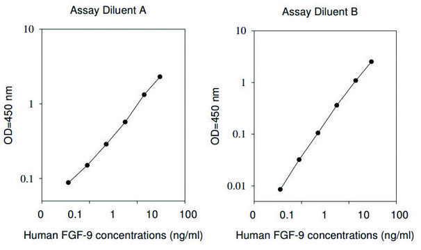 Human FGF-9 ELISA Kit for serum, plasma, cell culture supernatant and urine