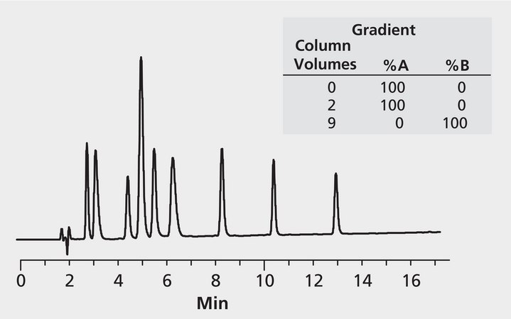HPLC Analysis of Peptides on Discovery® BIO Wide Pore C18 (Gradient #2) application for HPLC