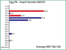 Egg PA Avanti Research&#8482; - A Croda Brand