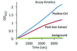 Lipase Activity Assay Kit II sufficient for 100&#160;colorimetric&nbsp;tests (with&nbsp;TNB&nbsp;standard)