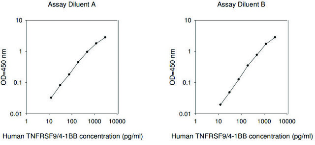 Human TNFRSF9 ELISA Kit for serum, plasma, cell culture supernatants and urine