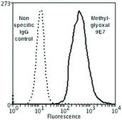 Monoclonal Anti-Methylglyoxal-PerCP antibody produced in mouse clone 9E7