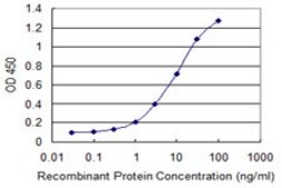 Monoclonal Anti-IL15RA antibody produced in mouse clone 1C5, purified immunoglobulin, buffered aqueous solution