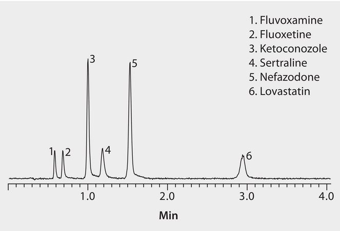 HPLC Analysis of CYP3A Inhibitors on Ascentis® Express RP-Amide application for HPLC