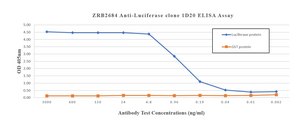 Anti-Luciferase Antibody, clone 1D20 ZooMAb&#174; Rabbit Monoclonal recombinant, expressed in HEK 293 cells