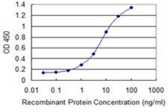 Monoclonal Anti-CDX1 antibody produced in mouse clone 2E2, purified immunoglobulin, buffered aqueous solution