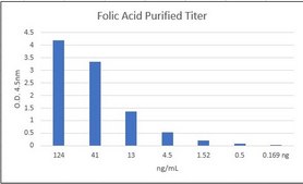 Anti-Folic Acid Antibody, clone 1E4.4.7