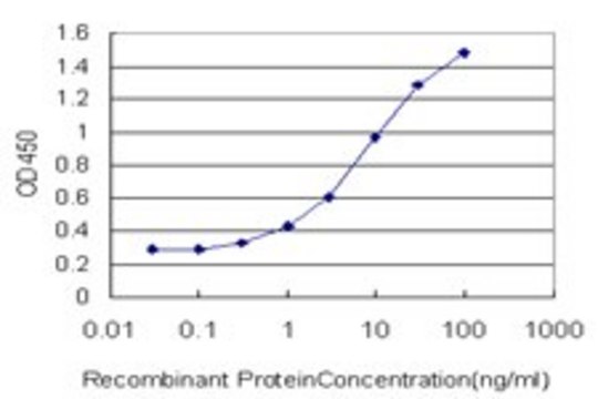 Monoclonal Anti-TLR2 antibody produced in mouse clone 2A3, purified immunoglobulin, buffered aqueous solution