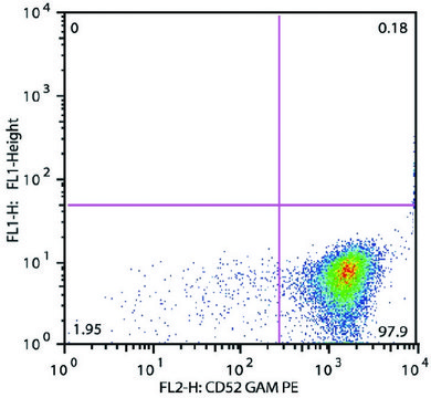 Monoclonal Anti-CD52 antibody produced in mouse clone HI186, purified immunoglobulin, buffered aqueous solution