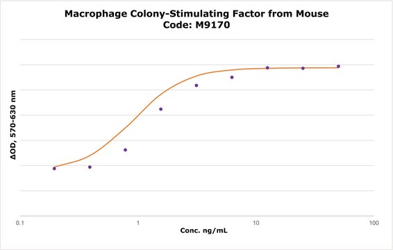 Macrophage Colony-Stimulating Factor from mouse M-CSF, recombinant, expressed in E. coli, lyophilized powder, suitable for cell culture